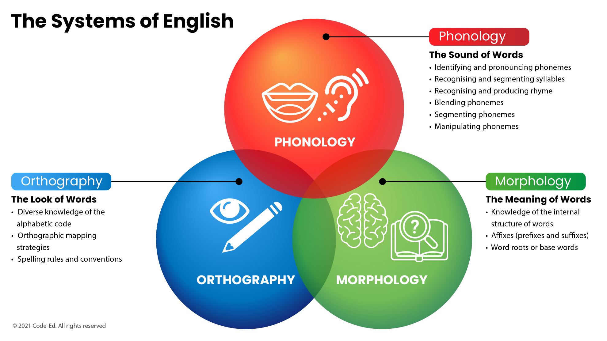 The Systems of English
